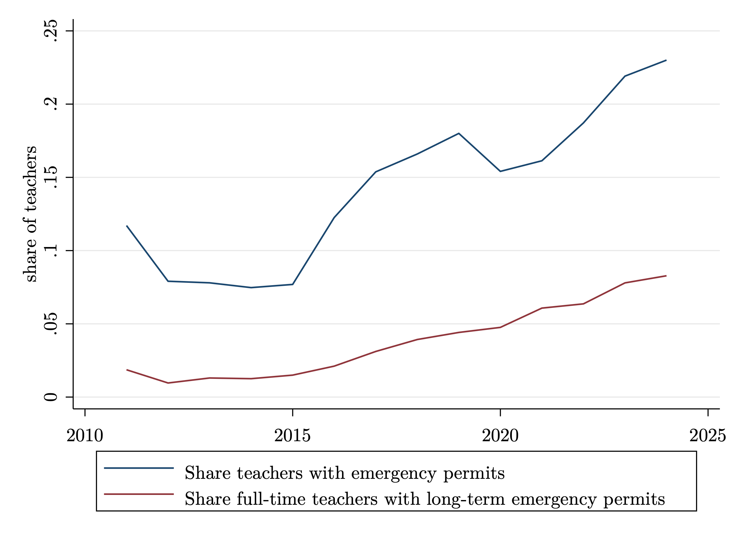 Pennsylvania Teacher Shortage Data